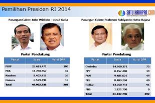 Menjajagi Kekuatan Dukungan Parpol pada Capres