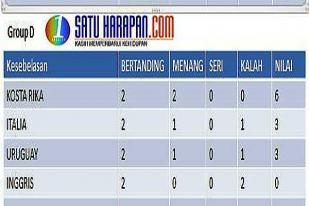 Juara Dunia Empat Kali Tumbang dari Kosta Rika