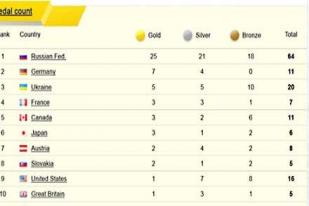 Paralimpiade 2014: Tim Ice Sledge Hockey Republik Ceska Hantam Italia 3-0, Raih peringkat Kelima.