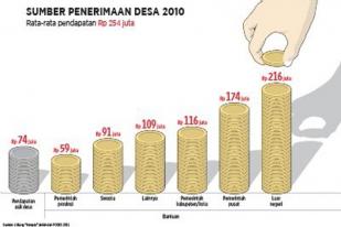 Marwan Jafar Perjuangkan Revisi PP Dana Desa