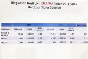 Rerata Nilai UN 2015 Naik