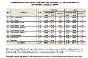 Indeks Integritas UN SMA Tingkat Kabupaten/Kota Diumumkan