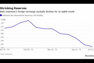 Survei Bloomberg: Rupiah Bisa Jatuh ke Rp 15.300 Akhir 2016