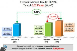 Pertumbuhan Ekonomi RI Triwulan III 2016 Sebesar 5,02 Persen