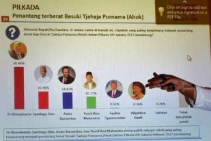 Hasil Survei: Agus Ganteng, Ahok Kasar dan Anies Santun