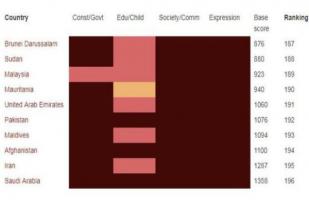 Arab Saudi, Malaysia, Brunei, Terburuk di Dunia bagi yang Tak Beragama