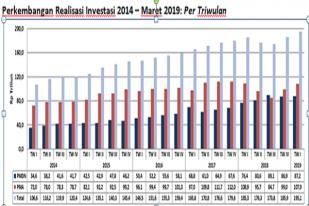 BKPM: Realisasi Investasi Triwulan I Capai Rp195,1 Triliun