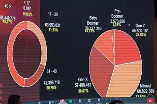 KPU: Generasi Milenial Dominasi Pemilih Pemilu 2024
