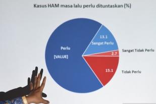 Publik Ragu Jokowi Mampu Selesaikan Kasus HAM Berat