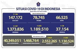 Situasi COVID-19 Indonesia, Kasus Baru: 5.767, Sembuh: 6.823