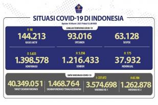 Situasi COVID-19 Indonesia, Kasus Baru: 5.633, Sembuh: 5.556