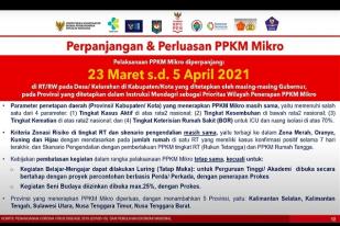 RI Perpanjang dan Perluas PPKM Mikro Hingga 5 April 2021