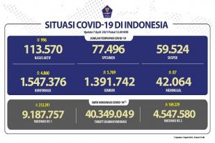 Situasi COVID-19 Indonesia, Kasus Baru: 4.860, Sembuh: 5.769