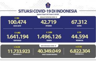 Situasi COVID-19 Indonesia, Kasus Baru: 4.402, Sembuh: 3.804