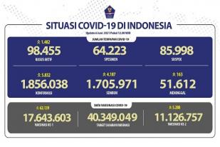 Situasi COVID-19 Indonesia, Kasus Baru: 5.832, Sembuh: 4.187