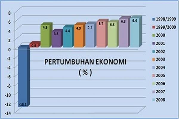 Laju Pertumbuhan Ekonomi Indonesia Tahun 2014