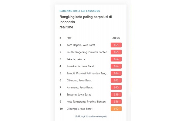 Udara Depok Terburuk, Kota Jakarta Terburuk di Dunia