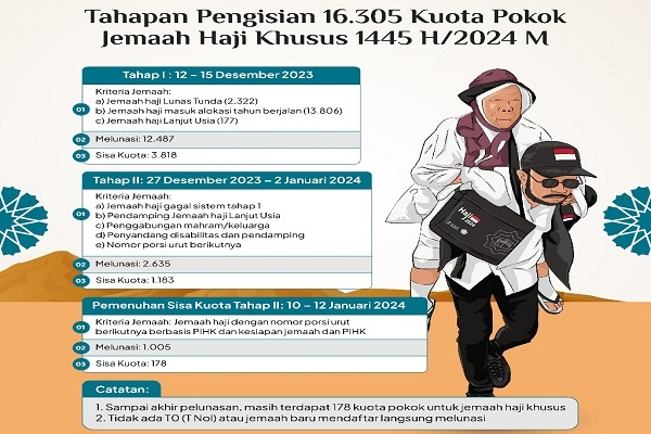 Masalah Pemberangkatan Jemaah Haji Reguler Nol Tahun, Kemenag Sampaikan Penjelasan