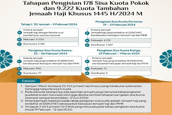 Masalah Pemberangkatan Jemaah Haji Reguler Nol Tahun, Kemenag Sampaikan Penjelasan