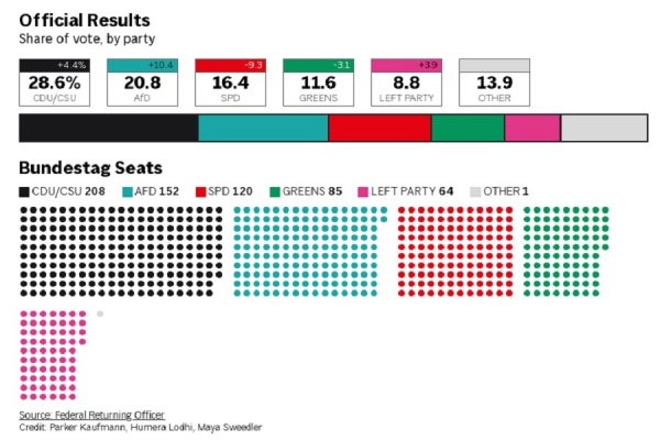 Kaum Konservatif Jerman Rayakan Kemenangan Pemilu 