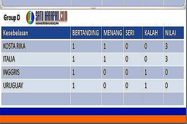 Juara Dunia dua Kali Dipermalukan Kosta Rika  